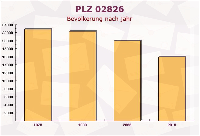 Postleitzahl 02826 Görlitz, Sachsen - Bevölkerung