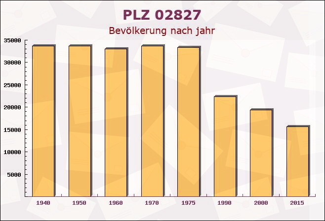 Postleitzahl 02827 Görlitz, Sachsen - Bevölkerung