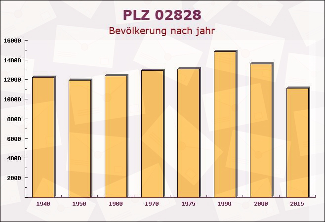 Postleitzahl 02828 Görlitz, Sachsen - Bevölkerung