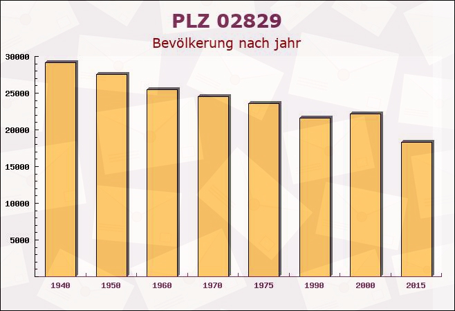 Postleitzahl 02829 Markersdorf, Sachsen - Bevölkerung