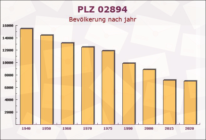 Postleitzahl 02894 Sohland am Rotstein, Sachsen - Bevölkerung