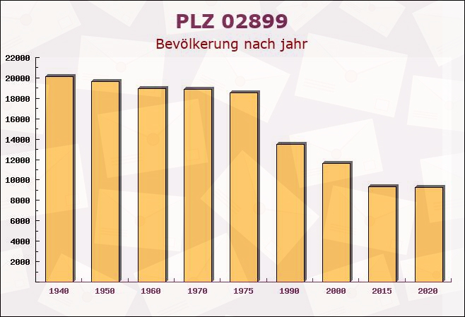 Postleitzahl 02899 Schönau-Berzdorf, Sachsen - Bevölkerung