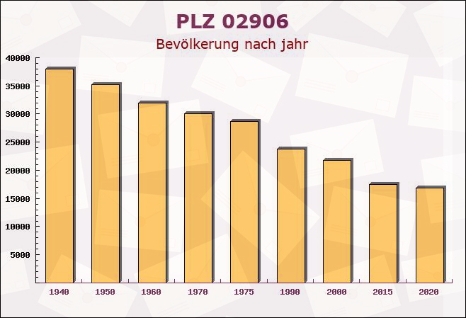 Postleitzahl 02906 Quitzdorf, Sachsen - Bevölkerung