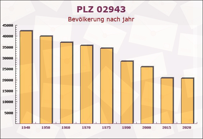 Postleitzahl 02943 Weißwasser, Sachsen - Bevölkerung