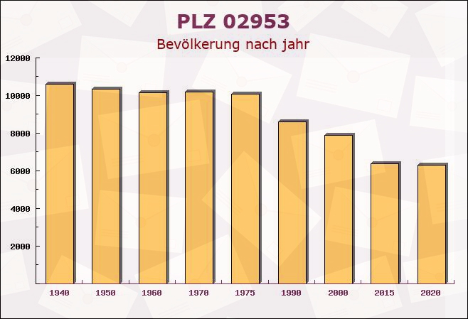 Postleitzahl 02953 Bad Muskau, Sachsen - Bevölkerung
