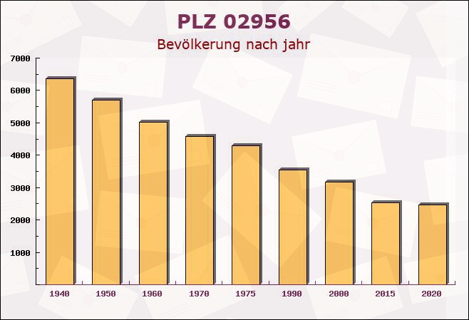 Postleitzahl 02956 Rietschen, Sachsen - Bevölkerung