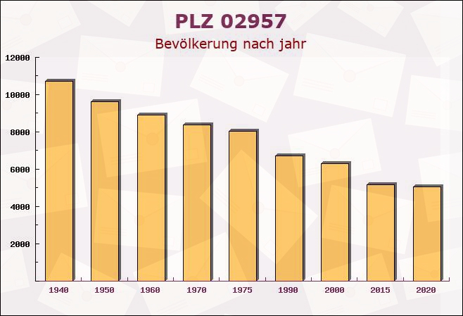 Postleitzahl 02957 Weißkeißel, Sachsen - Bevölkerung