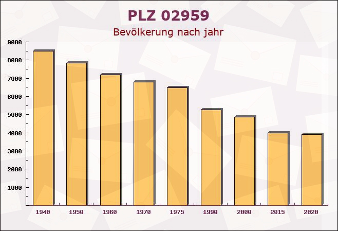 Postleitzahl 02959 Groß Düben, Sachsen - Bevölkerung