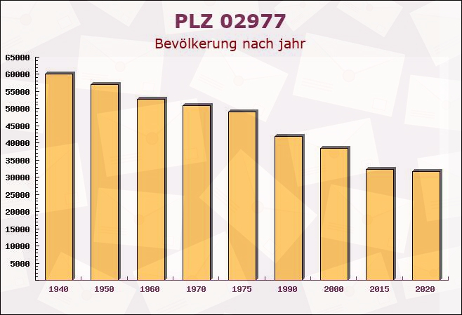 Postleitzahl 02977 Hoyerswerda, Sachsen - Bevölkerung