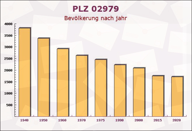 Postleitzahl 02979 Sachsen - Bevölkerung