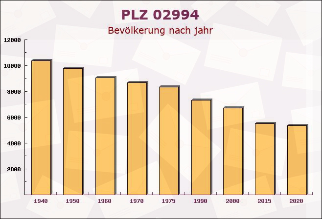 Postleitzahl 02994 Bernsdorf, Sachsen - Bevölkerung