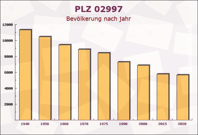 Postleitzahl 02997 Wittichenau, Sachsen - Bevölkerung