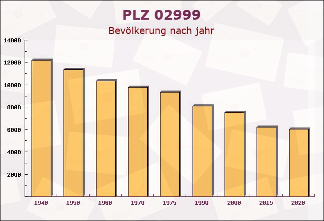 Postleitzahl 02999 Uhyst, Sachsen - Bevölkerung