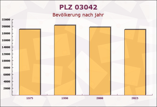 Postleitzahl 03042 Cottbus, Brandenburg - Bevölkerung