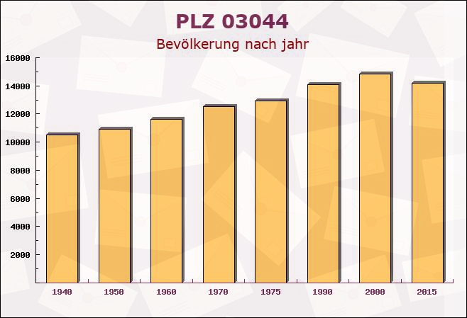 Postleitzahl 03044 Cottbus, Brandenburg - Bevölkerung