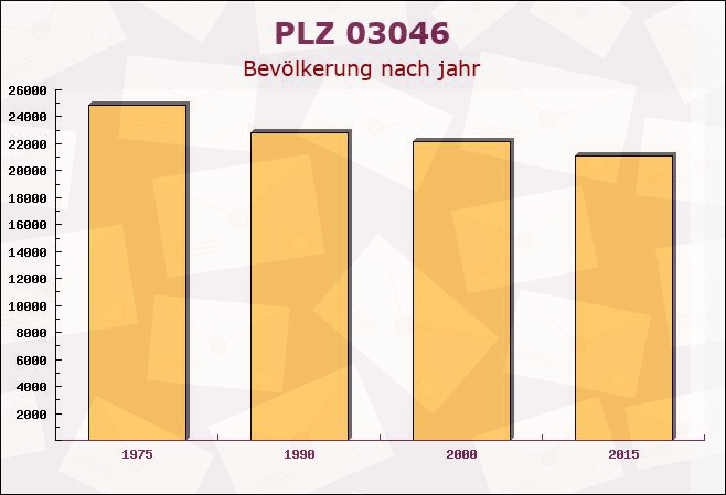 Postleitzahl 03046 Cottbus, Brandenburg - Bevölkerung