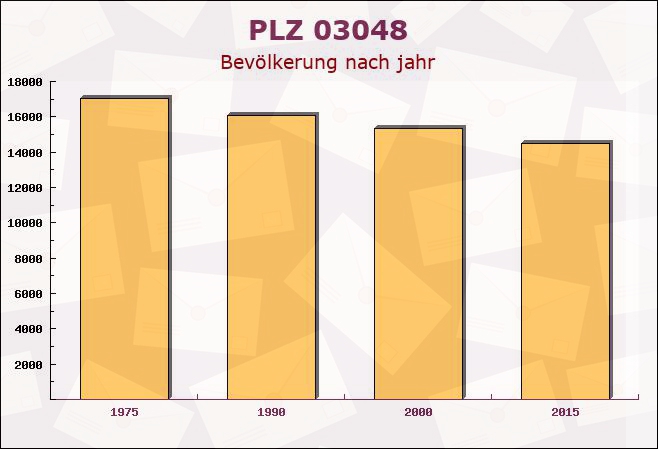 Postleitzahl 03048 Cottbus, Brandenburg - Bevölkerung