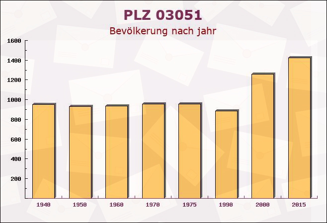 Postleitzahl 03051 Cottbus, Brandenburg - Bevölkerung