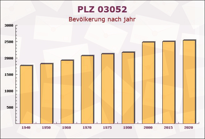 Postleitzahl 03052 Cottbus, Brandenburg - Bevölkerung