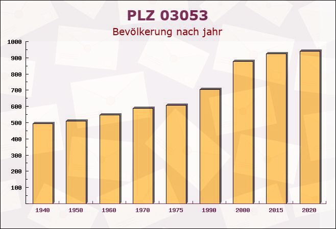 Postleitzahl 03053 Cottbus, Brandenburg - Bevölkerung