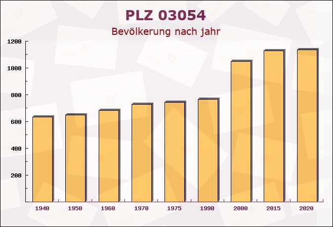 Postleitzahl 03054 Cottbus, Brandenburg - Bevölkerung