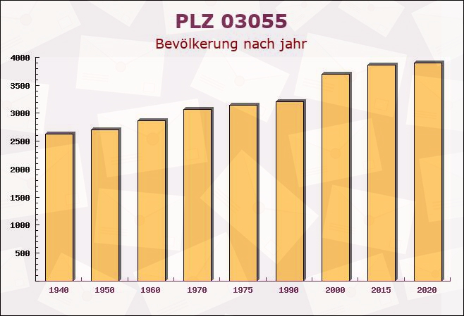 Postleitzahl 03055 Cottbus, Brandenburg - Bevölkerung