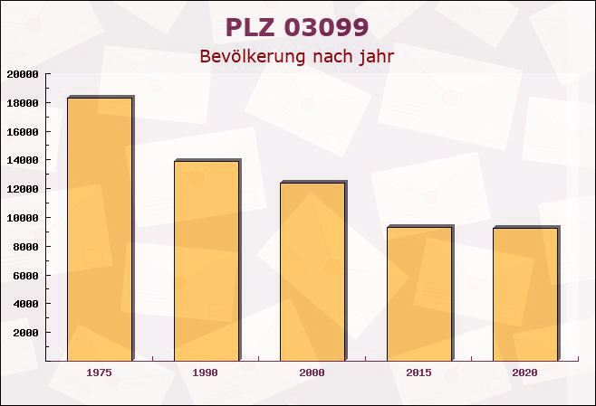 Postleitzahl 03099 Kolkwitz, Brandenburg - Bevölkerung