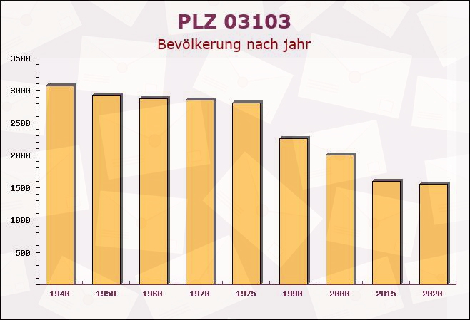 Postleitzahl 03103 Neupetershain, Brandenburg - Bevölkerung