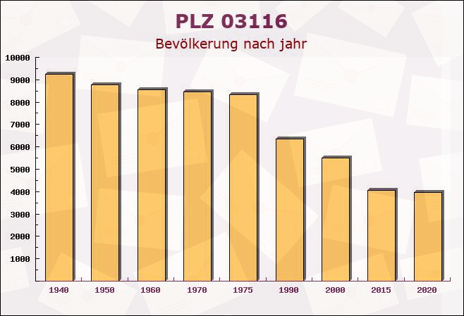 Postleitzahl 03116 Drebkau, Brandenburg - Bevölkerung