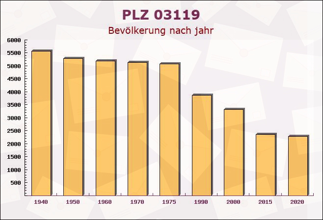 Postleitzahl 03119 Welzow, Brandenburg - Bevölkerung