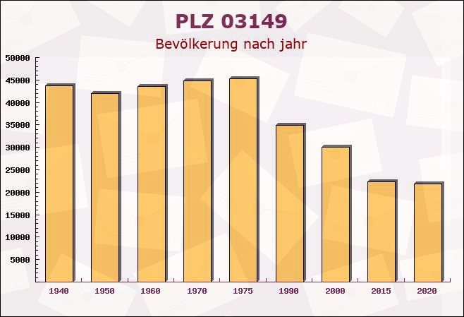 Postleitzahl 03149 Brandenburg - Bevölkerung