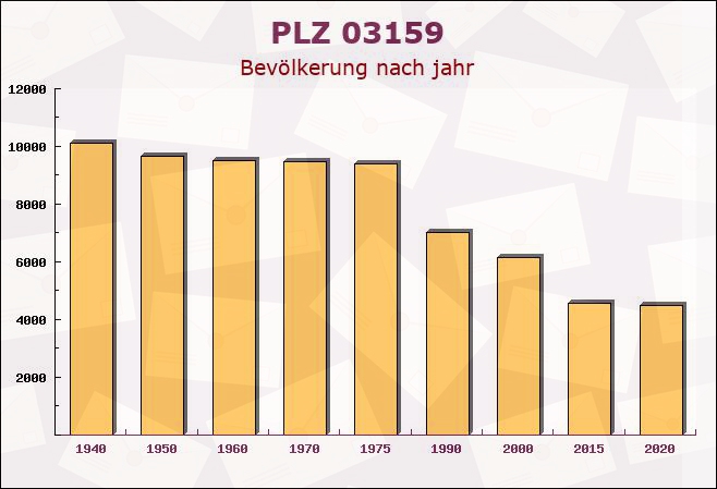 Postleitzahl 03159 Döberner Grenze, Brandenburg - Bevölkerung