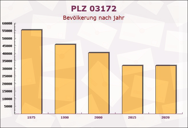 Postleitzahl 03172 Bärenklau, Brandenburg - Bevölkerung