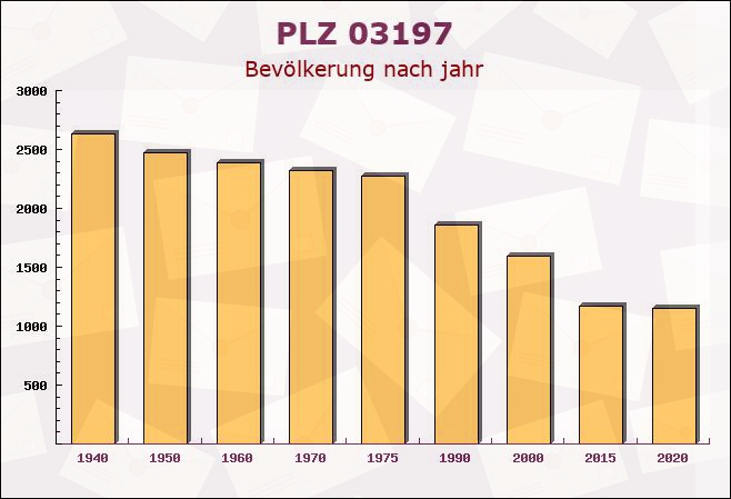 Postleitzahl 03197 Brandenburg - Bevölkerung