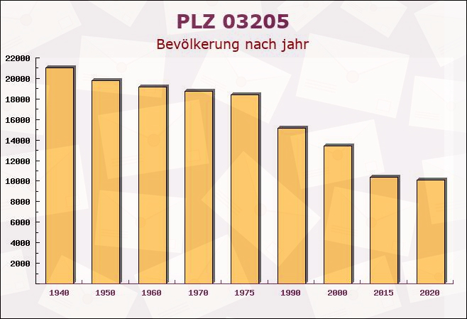 Postleitzahl 03205 Brandenburg - Bevölkerung