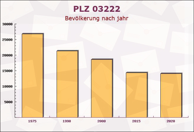 Postleitzahl 03222 Lehde, Brandenburg - Bevölkerung