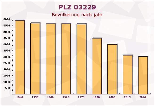 Postleitzahl 03229 Brandenburg - Bevölkerung