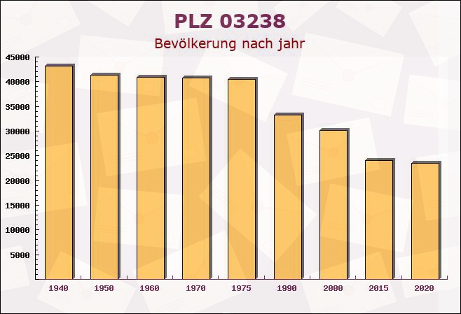 Postleitzahl 03238 Rückersdorf, Brandenburg - Bevölkerung