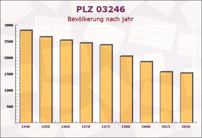 Postleitzahl 03246 Crinitz, Brandenburg - Bevölkerung