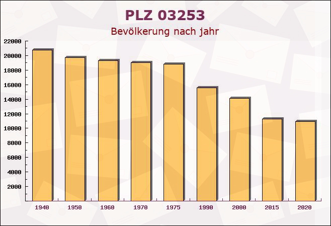 Postleitzahl 03253 Brandenburg - Bevölkerung