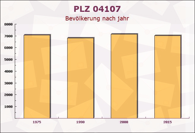 Postleitzahl 04107 Leipzig, Sachsen - Bevölkerung