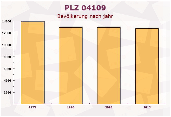 Postleitzahl 04109 Leipzig, Sachsen - Bevölkerung