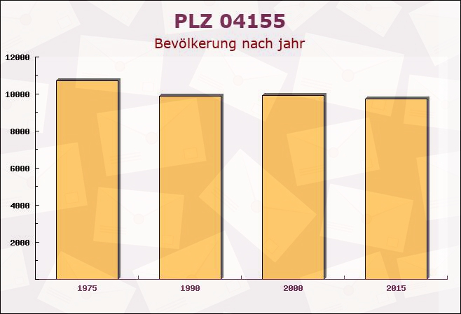 Postleitzahl 04155 Leipzig, Sachsen - Bevölkerung