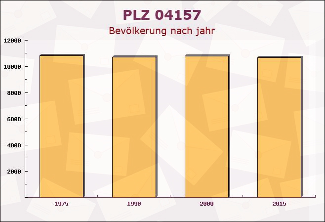 Postleitzahl 04157 Leipzig, Sachsen - Bevölkerung