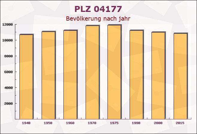 Postleitzahl 04177 Leipzig, Sachsen - Bevölkerung