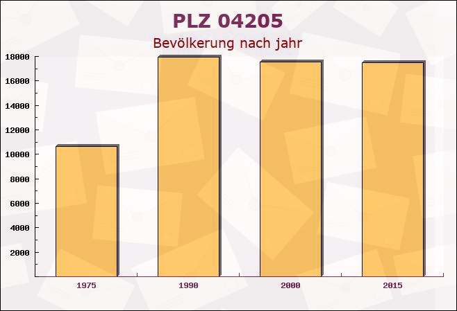 Postleitzahl 04205 Leipzig, Sachsen - Bevölkerung