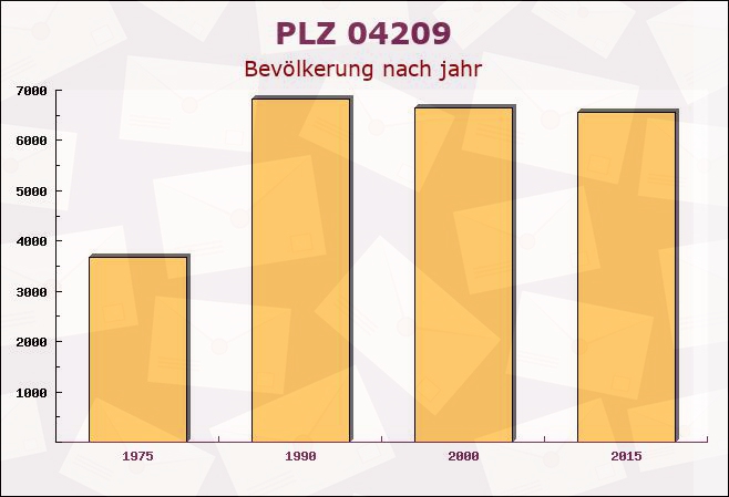 Postleitzahl 04209 Leipzig, Sachsen - Bevölkerung