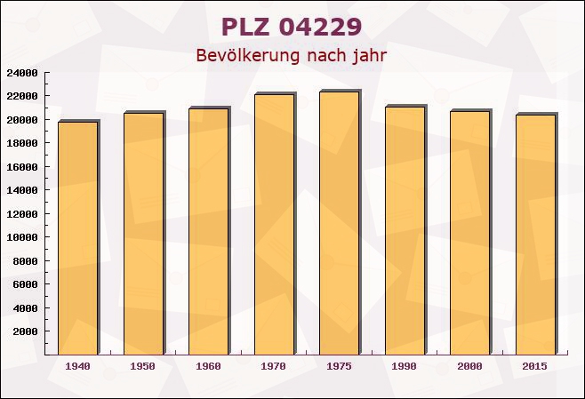 Postleitzahl 04229 Leipzig, Sachsen - Bevölkerung