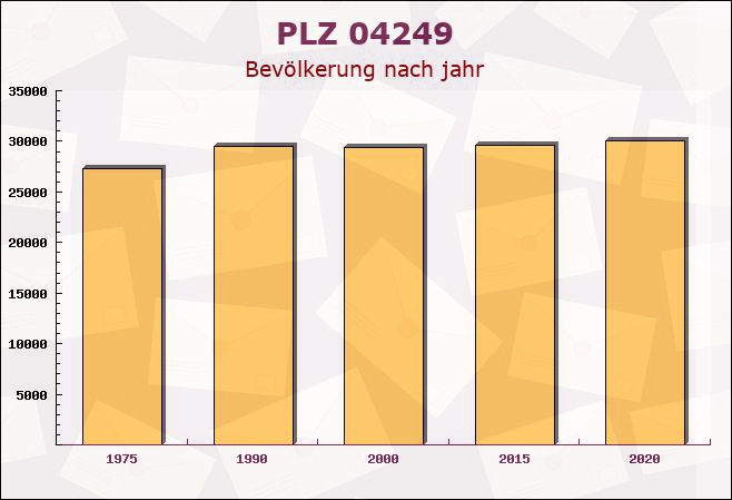 Postleitzahl 04249 Leipzig, Sachsen - Bevölkerung