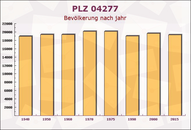 Postleitzahl 04277 Leipzig, Sachsen - Bevölkerung